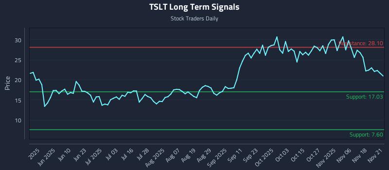 TSLT Long Term Analysis for November 22 2025 TSLT Long Term Analysis for November 22 2025
