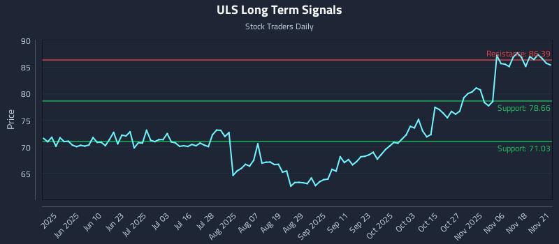 ULS Long Term Analysis for November 22 2025 ULS Long Term Analysis for November 22 2025