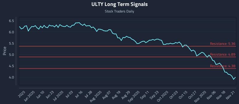 ULTY Long Term Analysis for November 22 2025 ULTY Long Term Analysis for November 22 2025
