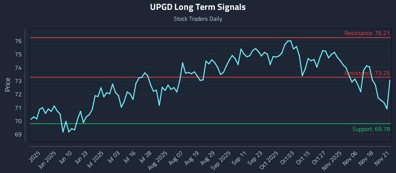 UPGD Long Term Analysis for November 22 2025 UPGD Long Term Analysis for November 22 2025