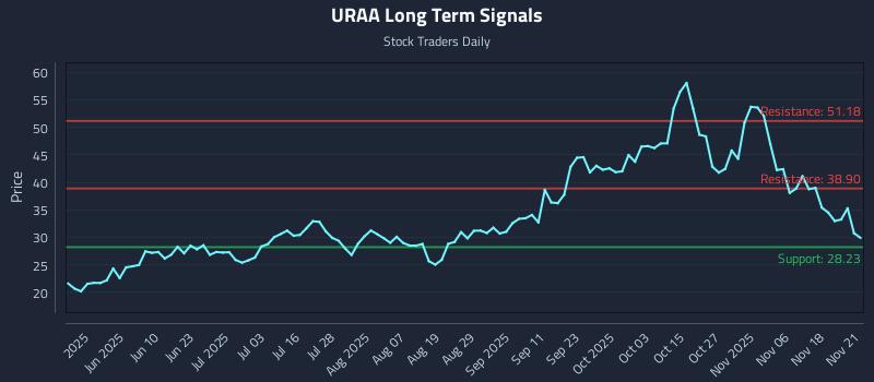 URAA Long Term Analysis for November 22 2025