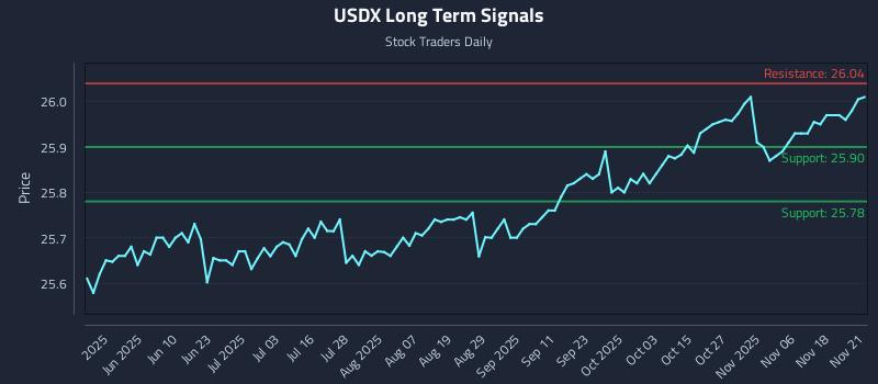 USDX Long Term Analysis for November 22 2025 USDX Long Term Analysis for November 22 2025