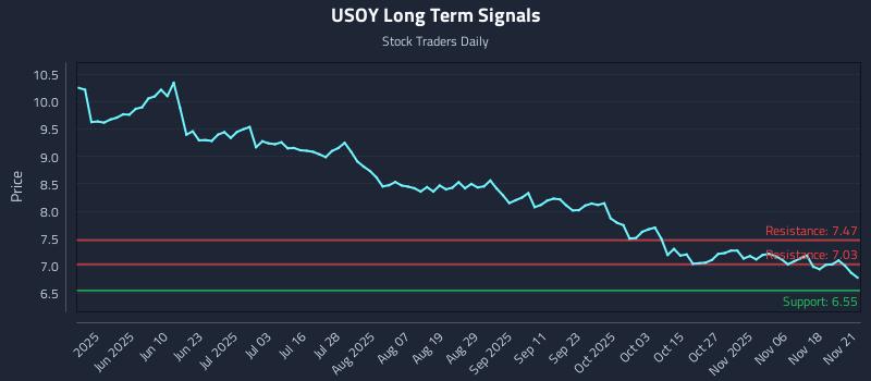 USOY Long Term Analysis for November 22 2025 USOY Long Term Analysis for November 22 2025
