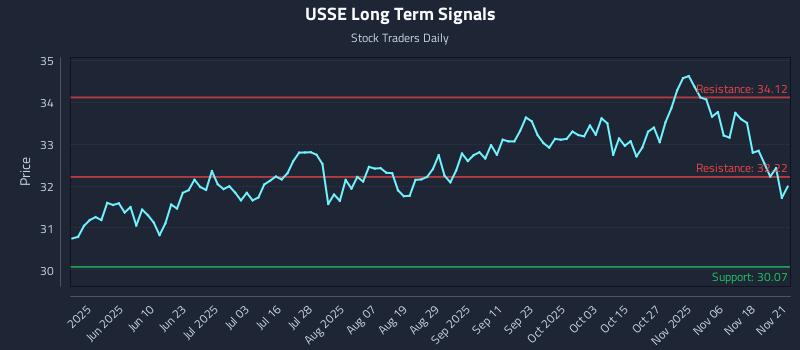 USSE Long Term Analysis for November 22 2025 USSE Long Term Analysis for November 22 2025