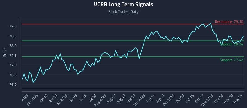VCRB Long Term Analysis for November 22 2025 VCRB Long Term Analysis for November 22 2025