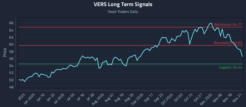VERS Long Term Analysis for November 22 2025