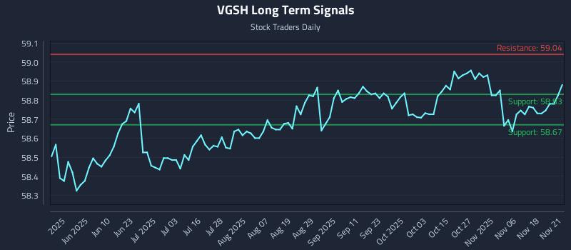 VGSH Long Term Analysis for November 22 2025