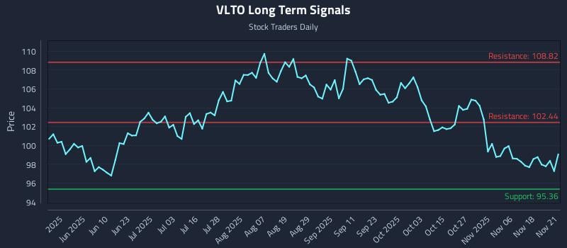 VLTO Long Term Analysis for November 22 2025 VLTO Long Term Analysis for November 22 2025