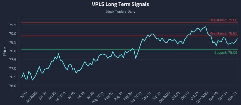 VPLS Long Term Analysis for November 22 2025 VPLS Long Term Analysis for November 22 2025