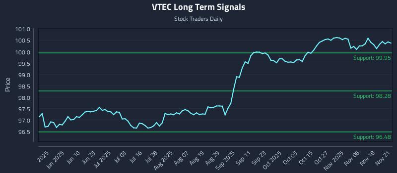 VTEC Long Term Analysis for November 22 2025 VTEC Long Term Analysis for November 22 2025