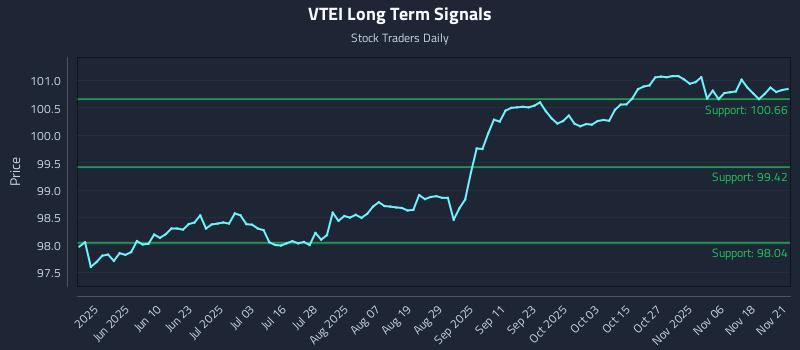 VTEI Long Term Analysis for November 22 2025 VTEI Long Term Analysis for November 22 2025