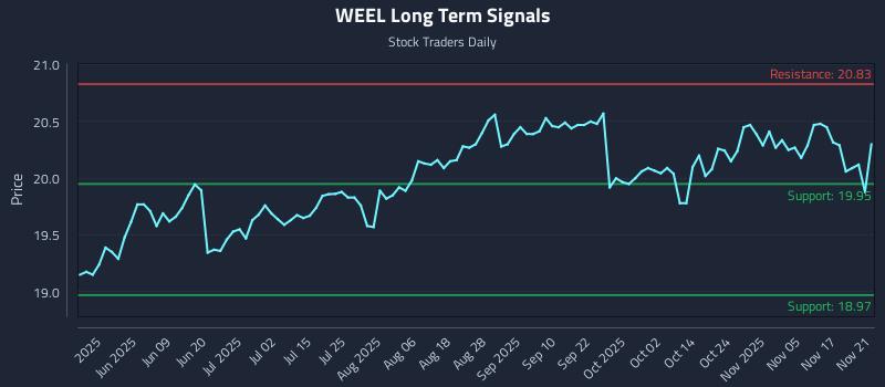 WEEL Long Term Analysis for November 22 2025 WEEL Long Term Analysis for November 22 2025