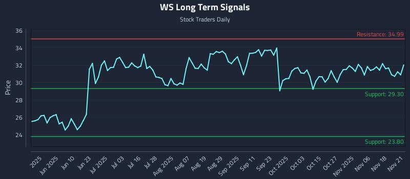 WS Long Term Analysis for November 22 2025