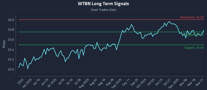 WTBN Long Term Analysis for November 22 2025 WTBN Long Term Analysis for November 22 2025