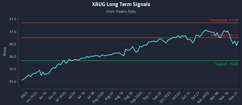 XAUG Long Term Analysis for November 22 2025