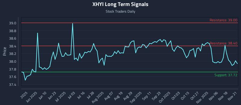 XHYI Long Term Analysis for November 22 2025