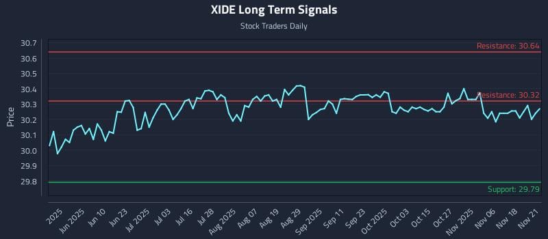 XIDE Long Term Analysis for November 22 2025