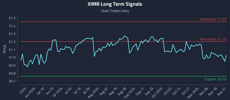 XIMR Long Term Analysis for November 22 2025 XIMR Long Term Analysis for November 22 2025