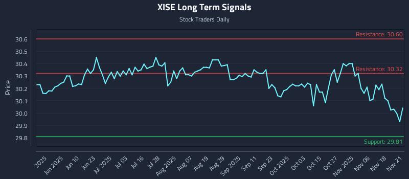 XISE Long Term Analysis for November 22 2025