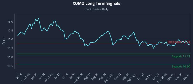 XOMO Long Term Analysis for November 22 2025 XOMO Long Term Analysis for November 22 2025