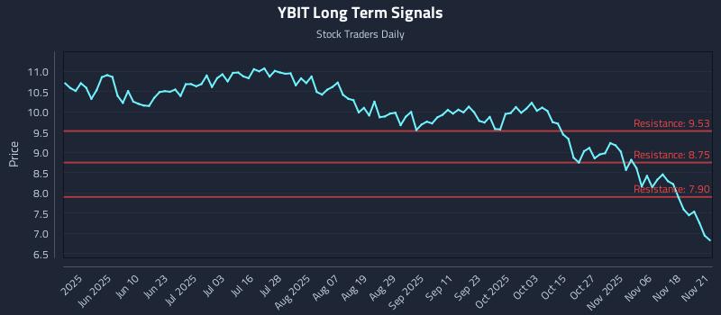 YBIT Long Term Analysis for November 22 2025 YBIT Long Term Analysis for November 22 2025