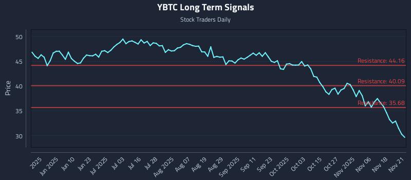 YBTC Long Term Analysis for November 22 2025