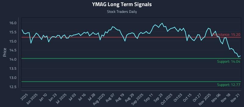 YMAG Long Term Analysis for November 22 2025 YMAG Long Term Analysis for November 22 2025