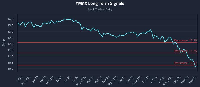 YMAX Long Term Analysis for November 22 2025