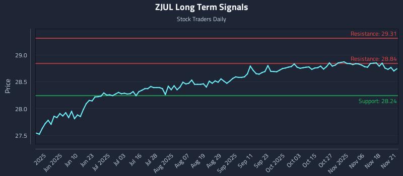 ZJUL Long Term Analysis for November 22 2025 ZJUL Long Term Analysis for November 22 2025
