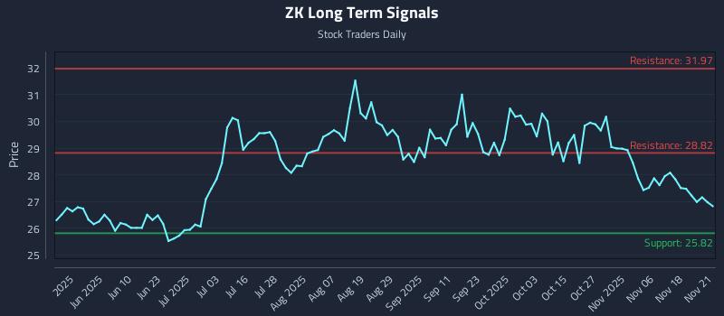 ZK Long Term Analysis for November 22 2025 ZK Long Term Analysis for November 22 2025