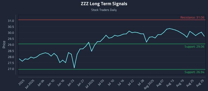 ZZZ Long Term Analysis for November 22 2025 ZZZ Long Term Analysis for November 22 2025