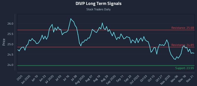 DIVP Long Term Analysis for November 22 2025 DIVP Long Term Analysis for November 22 2025