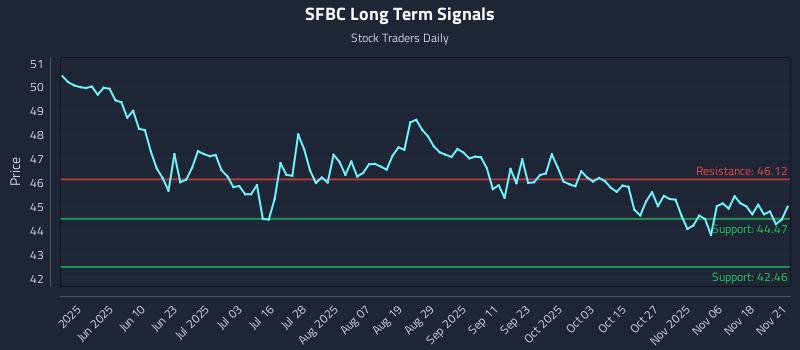 SFBC Long Term Analysis for November 22 2025 SFBC Long Term Analysis for November 22 2025