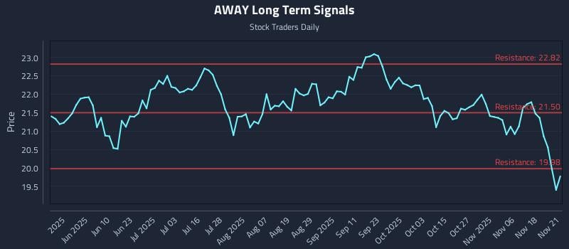 AWAY Long Term Analysis for November 22 2025