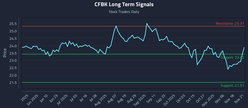 CFBK Long Term Analysis for November 22 2025
