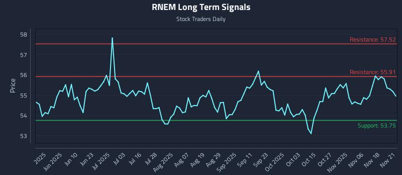 RNEM Long Term Analysis for November 22 2025 RNEM Long Term Analysis for November 22 2025