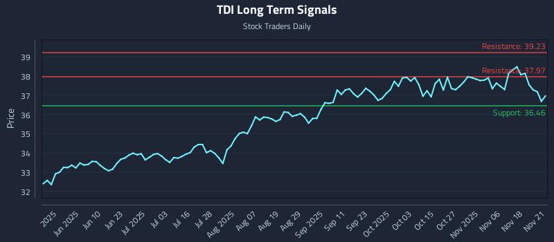 TDI Long Term Analysis for November 22 2025