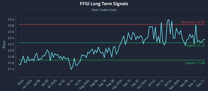 FFIU Long Term Analysis for November 22 2025