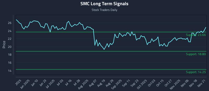 SMC Long Term Analysis for November 22 2025 SMC Long Term Analysis for November 22 2025
