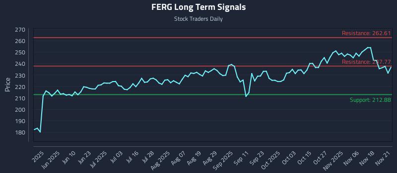 FERG Long Term Analysis for November 22 2025