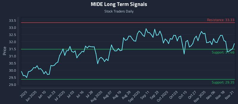 MIDE Long Term Analysis for November 22 2025
