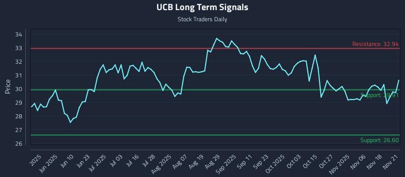 UCB Long Term Analysis for November 22 2025 UCB Long Term Analysis for November 22 2025