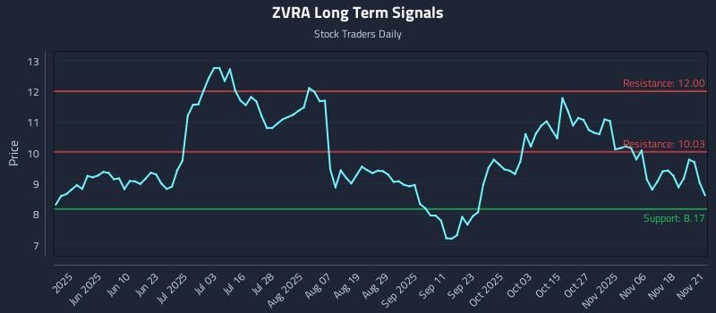 ZVRA Long Term Analysis for November 22 2025