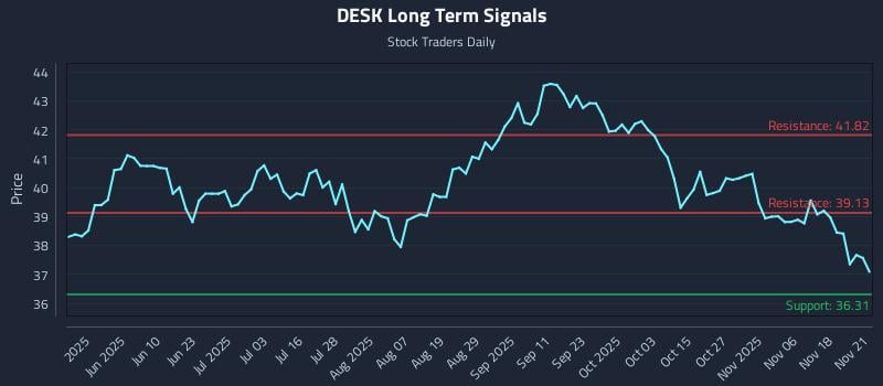 DESK Long Term Analysis for November 22 2025 DESK Long Term Analysis for November 22 2025