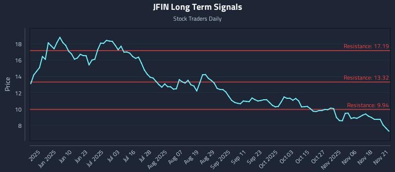 JFIN Long Term Analysis for November 22 2025 JFIN Long Term Analysis for November 22 2025