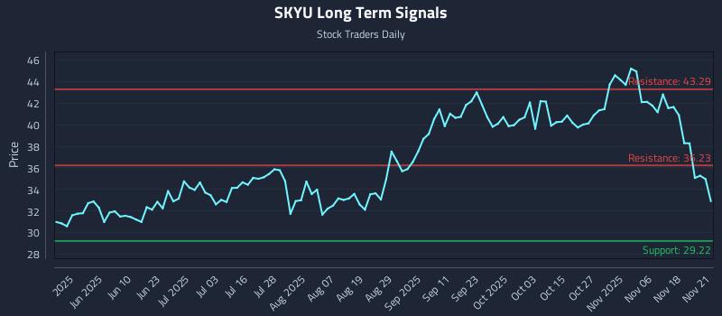 SKYU Long Term Analysis for November 22 2025 SKYU Long Term Analysis for November 22 2025