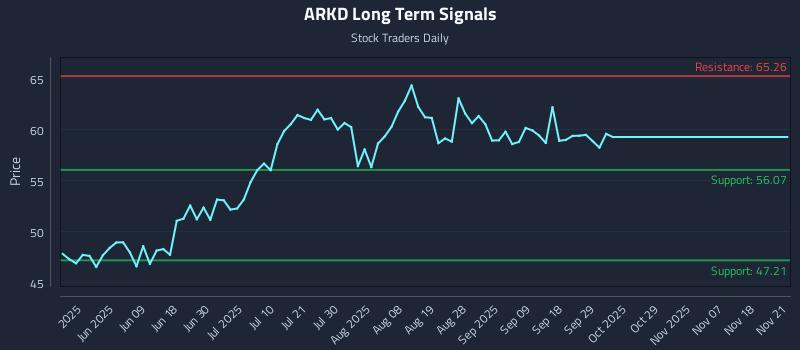 ARKD Long Term Analysis for November 22 2025 ARKD Long Term Analysis for November 22 2025