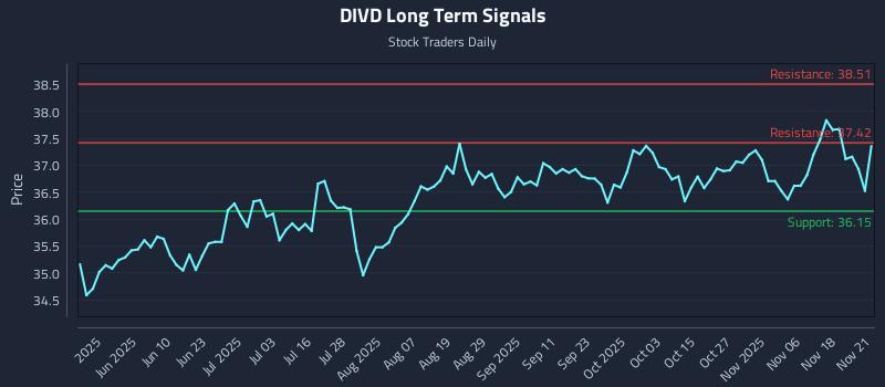 DIVD Long Term Analysis for November 22 2025