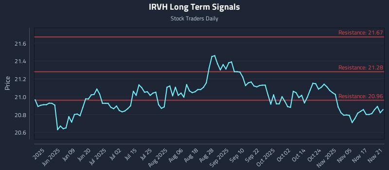 IRVH Long Term Analysis for November 22 2025