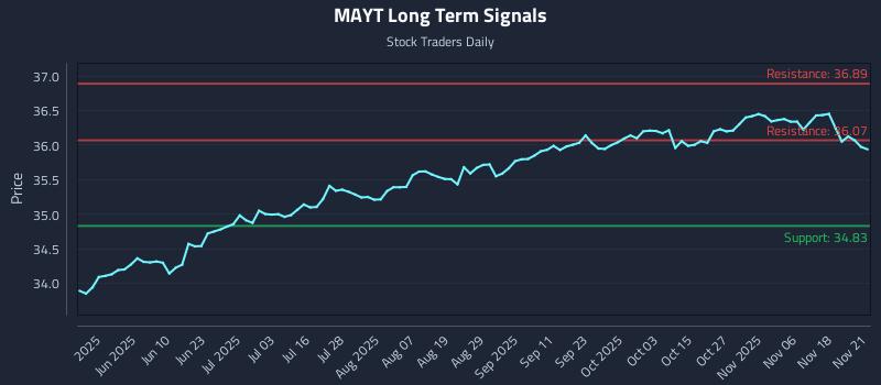 MAYT Long Term Analysis for November 22 2025 MAYT Long Term Analysis for November 22 2025